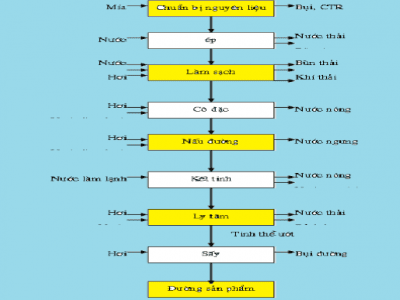 Xử lý nước thải mía đường