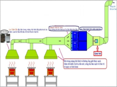 Xử lý mồ hôi, khói đầu bếp