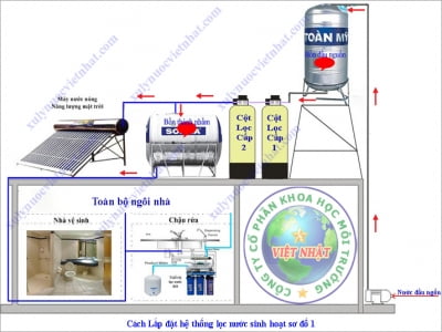 Lọc nước sinh hoạt gia đình