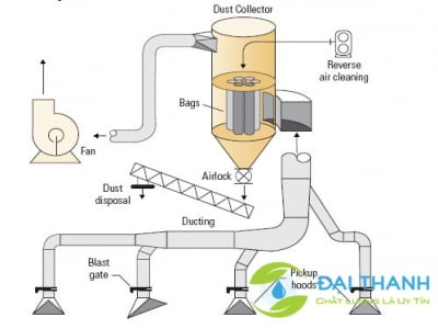 Xử lý bụi chế biến gỗ